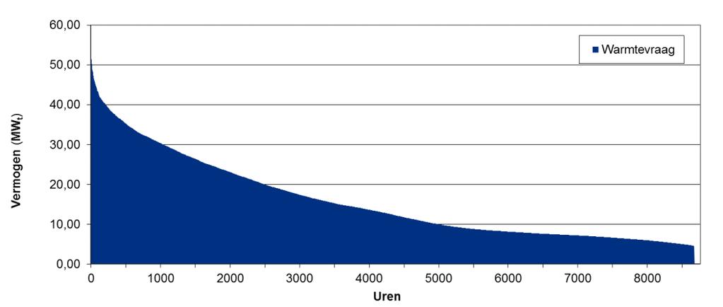 Figuur 2-6. Jaarduurcurve warmteproductie Ypenburg, jaar 2015 (bron: IF Geothermie verkenning) Piekvraag 54 MWth.