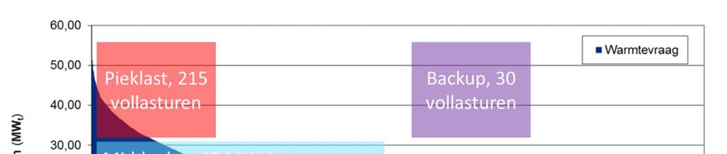 6.410 vollasturen basislast met 1 geothermie doublet, aandeel 73% in warmtevraag en 1.915 vollasturen middenlast met 1 Biowarmte installatie, aandeel 22% in warmtevraag.