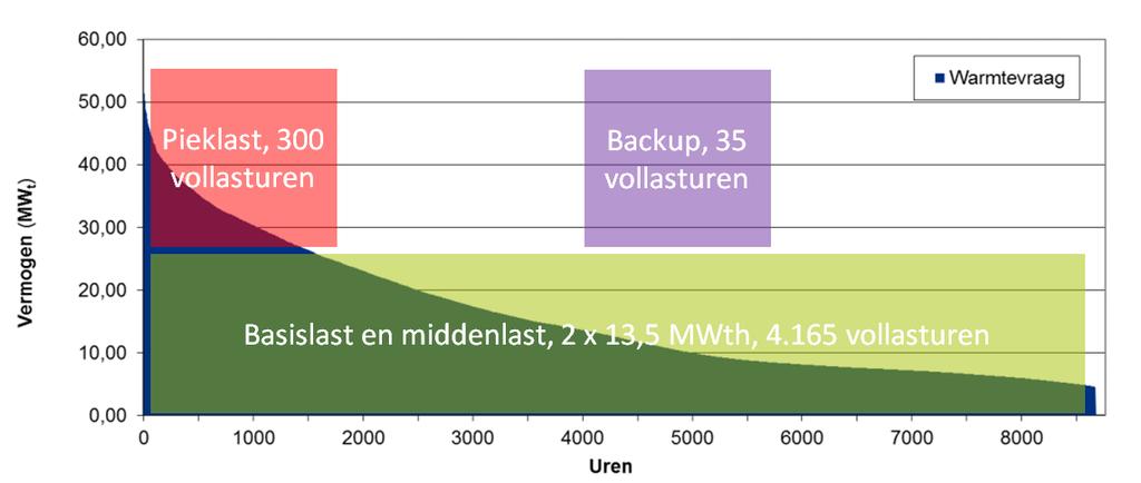 4.165 vollasturen basis/middenlast met 2 geothermie doubletten, 27 MWth totaal Aandeel geothermie in de warmtevraag 95%, overige pieklast en back up Figuur 4-4.