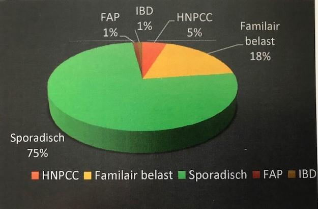 Risico op darmkanker - de algemene