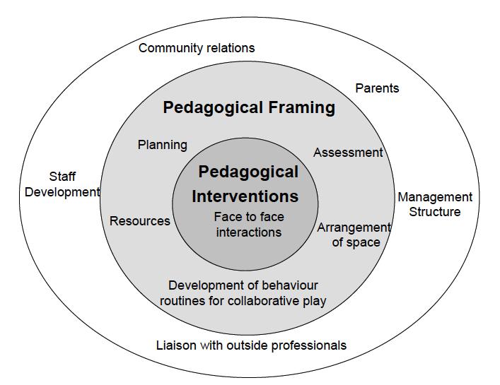 context (sociale en fysieke omgeving en de invloed van de ruimere institutionele context) (zie figuur 4). Figuur 4: Pedagogisch model 3.1.