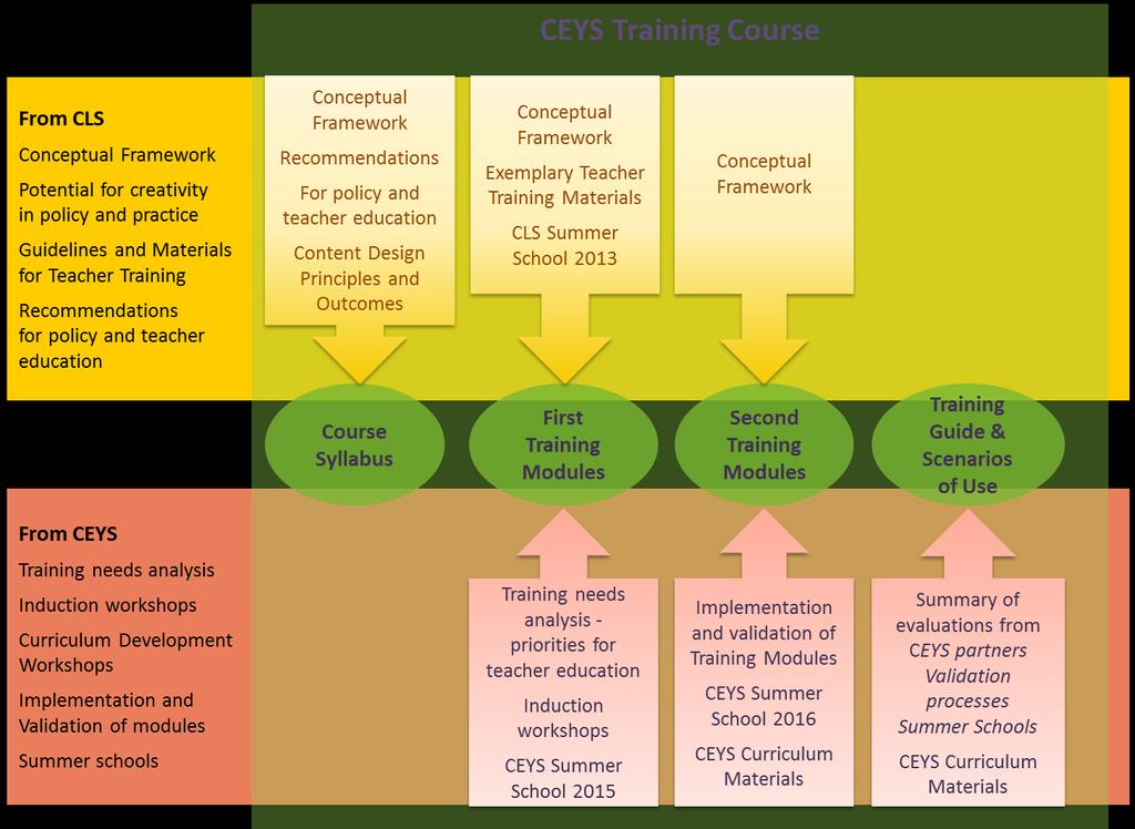 4. Ontwikkeling van de professionaliseringsmodules bij het CEYSproject In Figuur 6 hieronder worden de processen getoond voor de ontwikkeling van de modules.