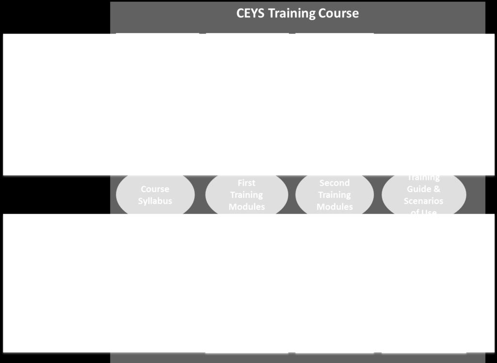 leerkrachten in opleiding, directies, lerarenonderwijzers en beleidsmakers) in elke fase van het proces. Figuur 6: Ontwikkeling van de professionaliseringsmodules bij het CEYS-project 4.