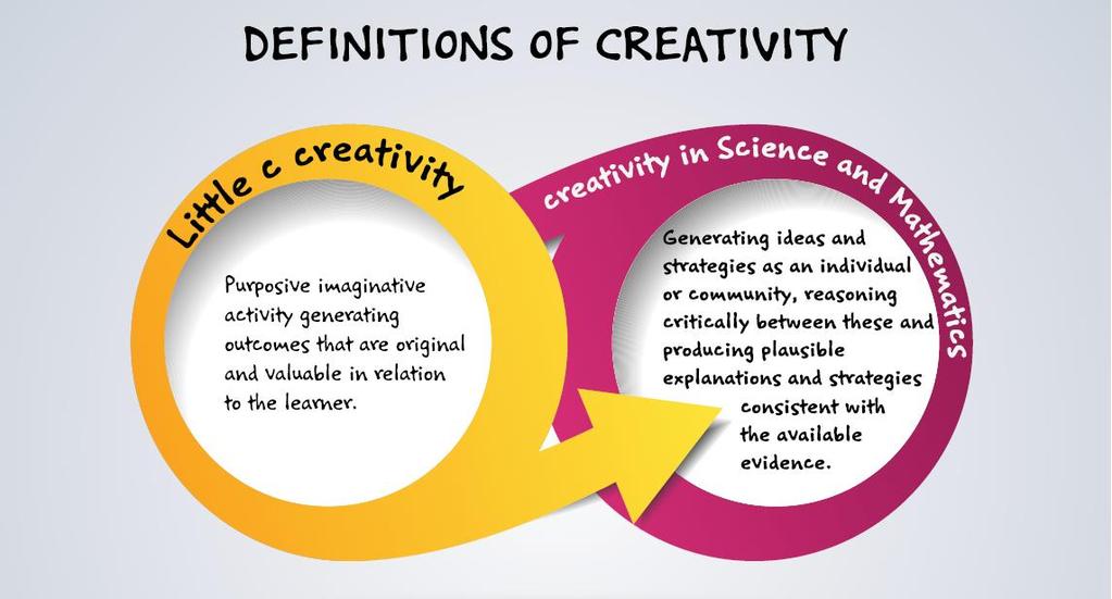 De CLS-definitie van creativiteit in wetenschappen en wiskunde bij jonge kinderen, zoals gehanteerd bij het CEYS-project, is: ideeën en strategieën genereren als een individu of gemeenschap, kritisch