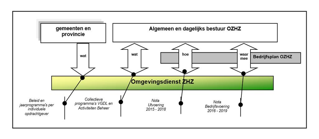 4. Planfiguren OZHZ werkt met vier planfiguren.