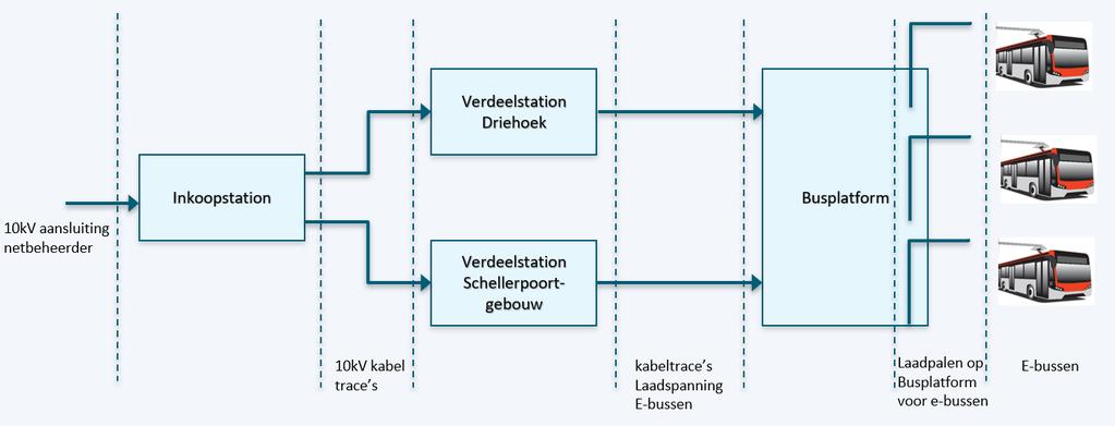 Bijlage 7 Verdeling taken en verantwoordelijkheden rond Laadinfrastructuur Energievoorziening Aansluitpunt 10kV Enexis met een vermogen van 6MVA.