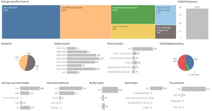 Totaalbeeld (N=603) Figuur 7: Legenda taartdiagram 'hoofddagbesteding': rood=werk, (donker)blauw=unknown, groen=studie, (licht)blauw=anders, geel/oranje=huishouden Bevindingen: We hebben in het panel