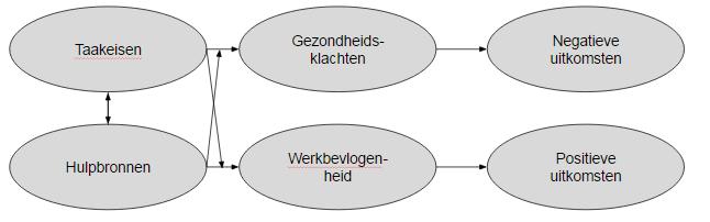 organisationele uitkomsten zoals langdurige stress en burn-out.