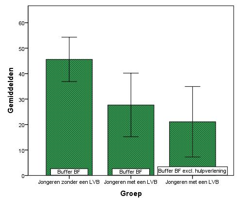 Observaties uit het Steunogram komen grotendeels overeen met observaties op de SA- VRY. Ten eerste leren deze observaties dat Prosociale betrokkenheid bij LVB-deelnemers doorgaans afwezig is.