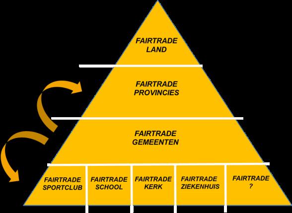 Nederland fairtrade In 2016 heeft Fairtrade Gemeente Nederland in samenwerking met Buitenlandse Zaken onderzocht of een Fairtrade Land haalbaar is.
