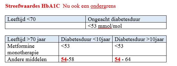 Streefwaardes HbA1C