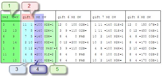 Puntentelling in parentornooi Pagina 11 Dan volgen er 7 rechthoeken met ieder 4 giften. In ieder van deze rechthoeken staan 5 kolommen: 1 met paarnummers en 4 met giften. 1. De nummers van de paren die de 4 giften gespeeld hebben (zoals op het scorebriefje) 2.