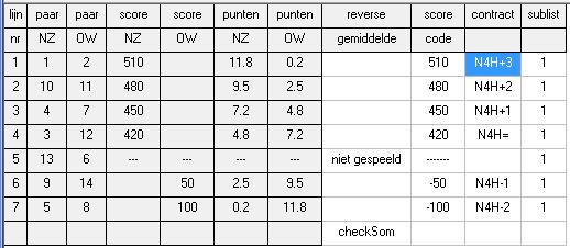 Puntentelling in parentornooi Pagina 6 Voorbeeld 3: Bye 9 paren, 8 spelende en 1 Bye, Top = 8-2 = 6 pnt.