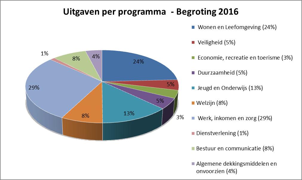 Overzicht van baten en lasten Begroting MJR MJR MJR 2016 2017 2018 2019 Lasten (incl. mutatie reserves) 1 Wonen en Leefomgeving 10.430.479 9.870.286 8.633.026 8.488.064 2 Veiligheid 1.996.467 1.988.