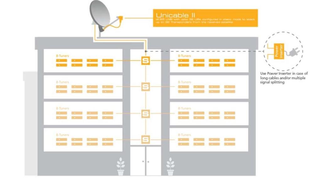 Kostenbesparende MDU Installatie met tot 32 TP s MDU/Hospitality Installatie in static mode distributie van maximaal 32 TP s naar