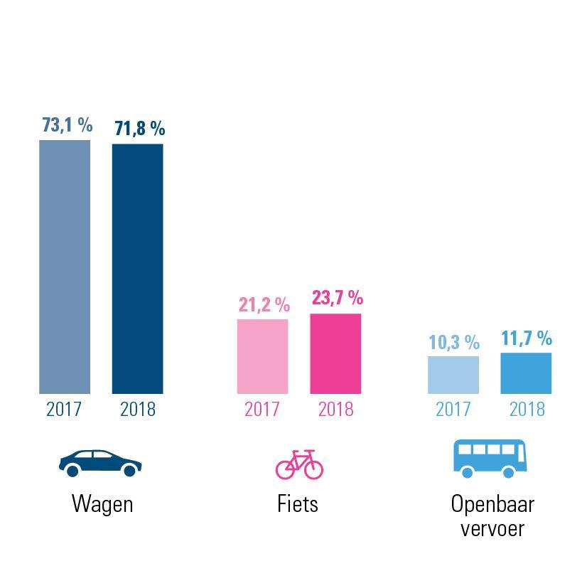 Fig. 1: evolutie woon-werkverkeer 2018 versus 2017 in Vlaams-Brabant combinaties inbegrepen Hier verliest de auto het snelste terrein Een kleine 65 % van de Vlaams-Brabantse werknemers reed in 2018