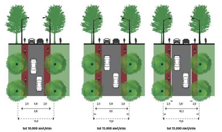 Als 30 km/h inrichting (zoals getoond bij De Glazenmaker) niet mogelijk is wordt de voorkeur uit gesproken voor de variant met fietsstroken van 2m en rijbaan van 4,8 meter of 5,8 meter.