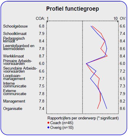 2017/2018 Vergelijking naar functiegroep In deze paragraaf wordt in de vorm van een samenvatting een overzicht gegeven van de tevredenheid van de medewerkers van Laterna Magica ingedeeld naar