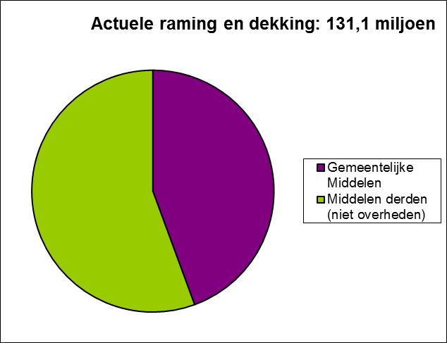 3.7. Financiën Samenvatting grondexploitatie 1-1-2015 (Bedragen zijn nominaal, excl.