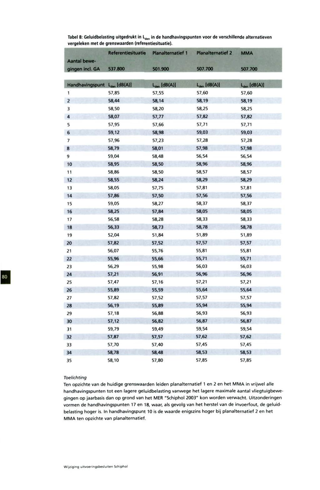 Tabel 8: Geluidbelasting uitgedrukt in L d#n in de handhavingspunten voor de verschillende alternatieven vergeleken met de grenswaarden (referentiesituatie). Handhavingspunl : L^[dB(A)] L d [db(a) L.