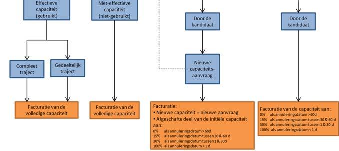 het traject en voor het niet doorlopen deel van het traject aangezien het niet doorlopen deel van het traject niet gekoppeld is aan de onbeschikbaarheid van de infrastructuur.