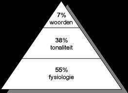 CommunicaRe Denken - Voelen Op welk niveau maak je contact?