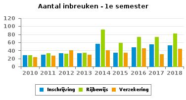 kinderzitje 70 49 26 28 51 69 94 54 229 Verkeerslichten 13 18 6 7 9 7 53 62 12 Wegcode (rest) 164 188 246 170 192 212 186 416 387 Alcohol 65 71 61 92 181 138