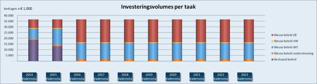 De ruimte voor nieuw beleid binnen het investeringsplafond van 36,5 miljoen is in 2014 daarom ongeveer 18 miljoen.