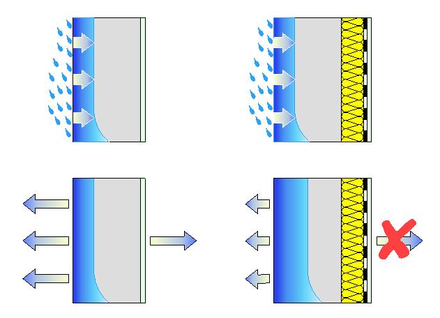 Vocht- en vorstbelasting van de gevel Figuur 9 toont een schematische weergave van de bevochtiging en de droging van een buitenwand zonder en met een binnenisolatie, die bestaat uit een dampremmend