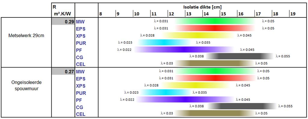 Tabel 6: Controletool voor de dikte van het isolatiemateriaal in een aan de binnenkant geïsoleerde gevelmuur, waarbij de beoogde U-waarde 0.3W/(m²K) bedraagt.