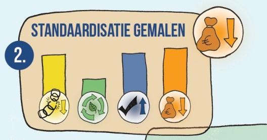 3. Programmamanagement en samenwerkingstaken binnen de netwerkorganisatie (gericht op het organiseren van de samenwerking) Ad 1.