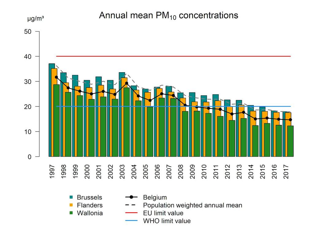 37 Figuur 12: Evolutie van de ruimtelijk gespreide jaargemiddelde PM 10 -concentratie in België en de drie gewesten, en het bevolkingsgewogen gemiddelde voor België.