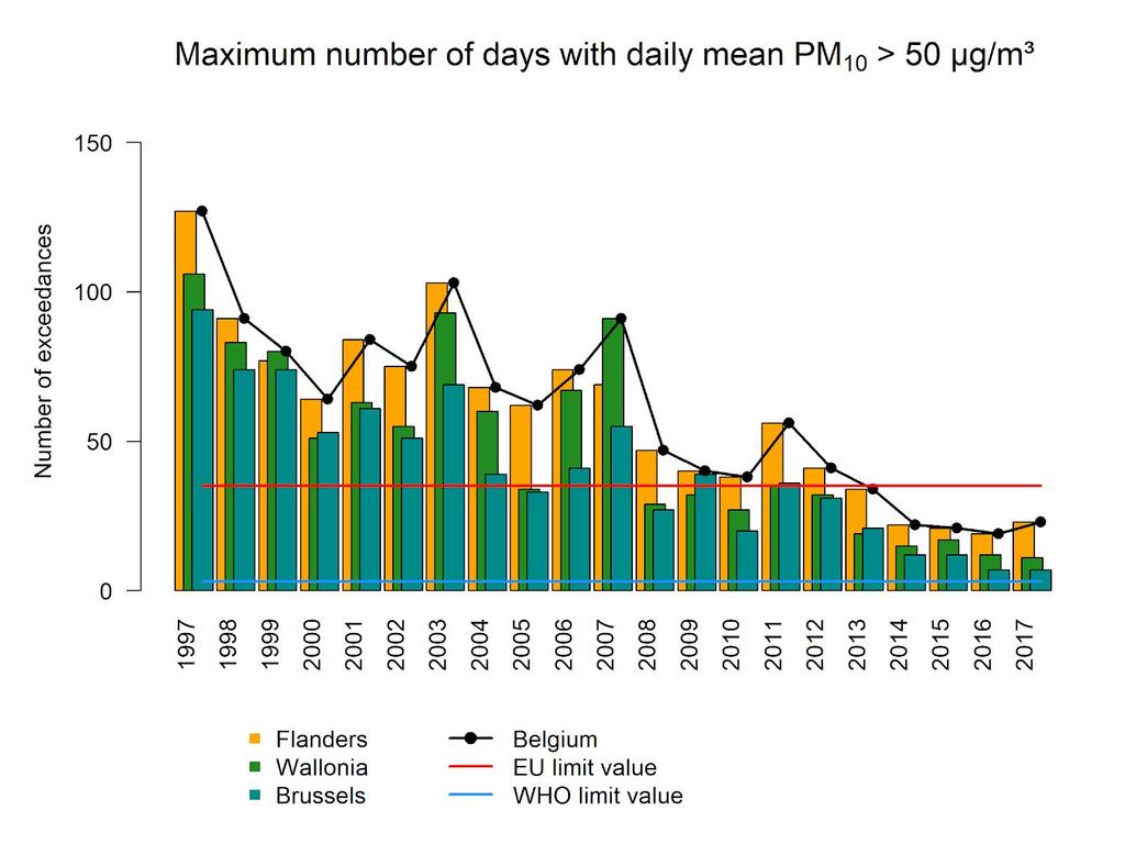 41 Figuur 16: Boxplot van het aantal dagen per jaar waarop de daggemiddelde PM 10 -concentraties hoger was dan 50 µg/m³. Het ruimtelijk gemiddelde wordt weergegeven door de blauwe cirkels.