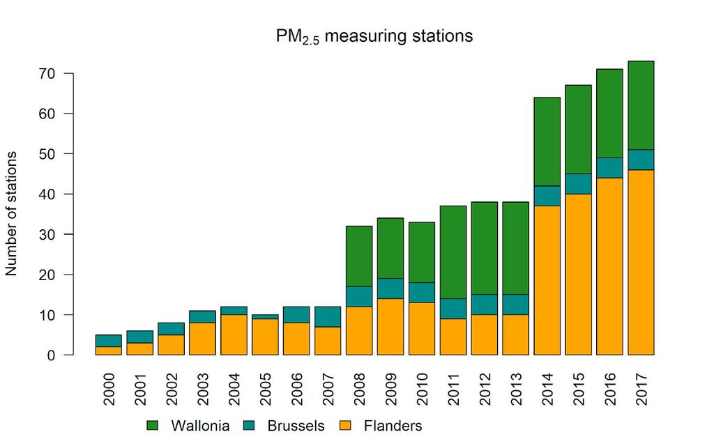44 3.2 PM 2,5 3.2.1 PM 2,5 -meetstations Figuur 20 toont de evolutie van het aantal meetstations waar PM 2,5 gemeten wordt.