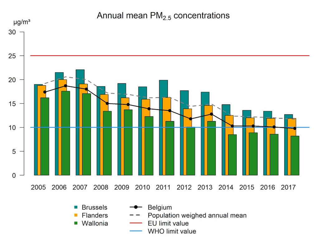 46 bedroeg in 2017 ongeveer 77 %. (figuur 25). Figuur 22: Boxplot van de jaargemiddelde PM 2,5 -concentraties (µg/m³) over de periode 2005-2017.