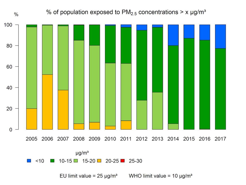 47 Figuur 24: Boxplot van de jaargemiddelde PM 2,5 -concentraties (µg/m³) over de periode 2017 vergeleken met de periode 2012-2016, opgesplitst per