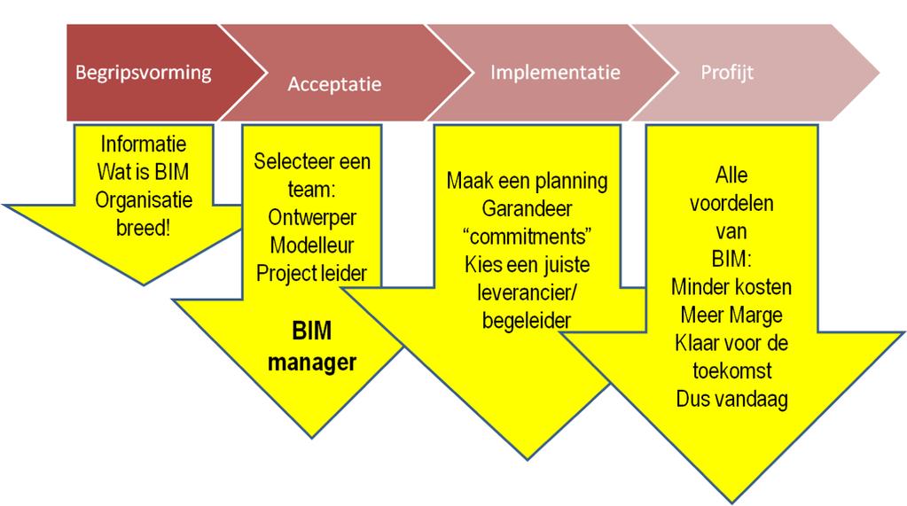 Quickscan Stap 1: Check binnen uw organisatie Waar staan we? Waar willen we naartoe? Wat voor impact geeft dat? Wat moeten we doen? Wat gaat het kosten? Willen we wel? Is het alles of niets?