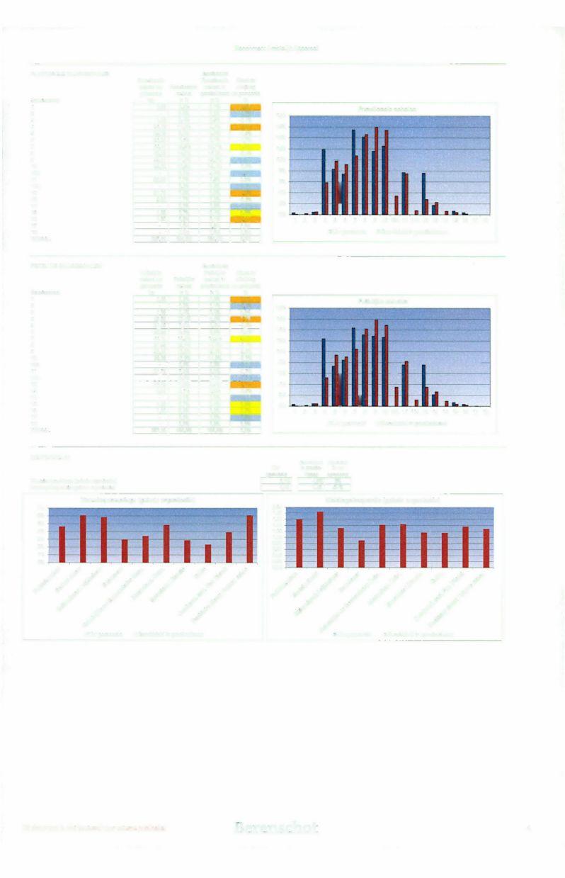 Benchmark Ambtelijk Apparaat FUNCTIONELE Salartsschaat 1 2 SALARISSCHAlEN Functione_le schaal uw gemeente tte Gemiddelde Functionele Absotute Functionele schaal in Af.