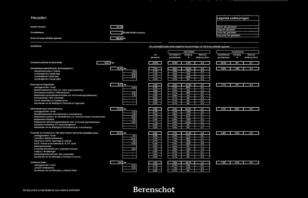 gemeente Gemiddeld grootteklasse in Gemiddelde Afwijking % Absolute afwijking ('s) Kwartielscore grootteklasse Kwartielscore Afwijking % Absolute afwijking ('s) Overhead (centraal en decentraal)