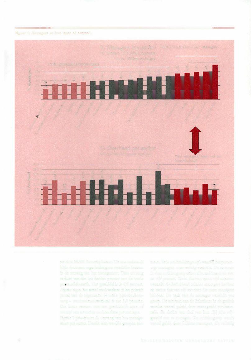 Figuur 1. Managers en hun 'span of control'. 8% 7% '".