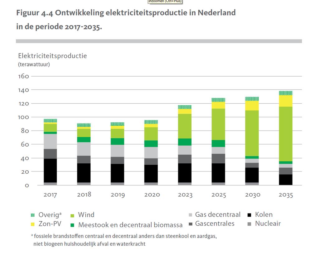 Hernieuwbare elektriciteitsproductie en de Garanties van Oorsprong (GVO) In Nederland wordt momenteel alle hernieuwbare elektriciteitsproductie via Garanties van Oorsprong (GVO s) verkocht.