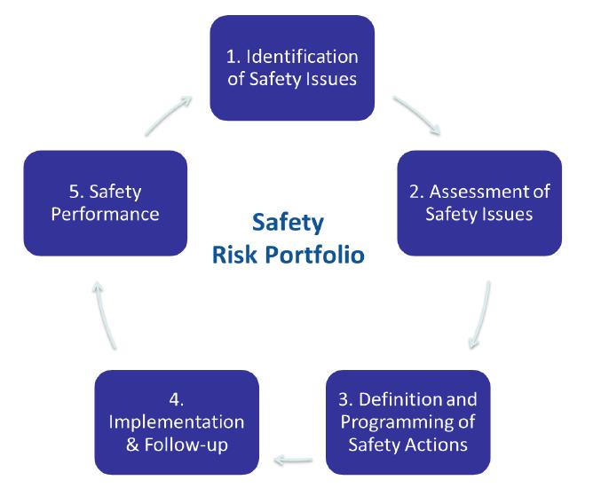 NLR-CR-2016-206 juni 2016 Figuur 2: Safety risk management op EU-niveau [4] De meest recente versie van het EPAS is de 5 e editie [5].