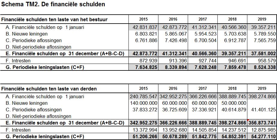 Het liquiditeitenbudget voorziet alle bedragen tevens als ontvangst in het kader van de doorrekening, waardoor dit een nuloperatie is voor het OCMW. Een bedrag van 400.747.