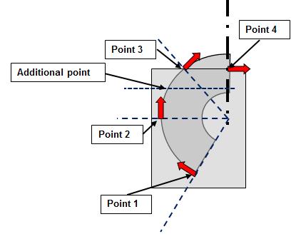Figuur 7.16 Aanvullend punt waar de eisen ten aanzien van de kracht worden gecontroleerd Extra punt Punt 3 Punt 4 Punt 2 Punt 1 ".