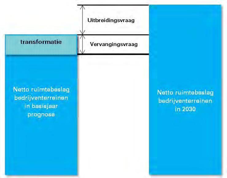 24 Los van de ruimtevraag vanuit grootschalige logistiek verwachten we landelijk een opkomst van nieuwe (kleinere) logistieke partijen, namelijk sterk consumentgerichte e commerce (in het segment