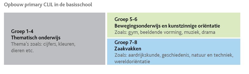 Bodde-Alderlieste (2018) illustreert dit met het volgende schema in haar artikel in JSW 5 (hier vertaald in het Nederlands): Dagelijkse algemene taal en vaktaal Je begrijpt dat wanneer je zaakvakken