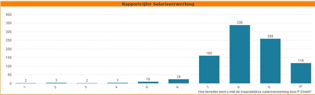 Salarisverwerking De salarisverwerking is weer gestegen naar een 8,2.