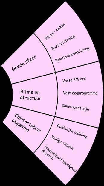 DEEL 1 PEDAGOGISCH BELEIDSPLAN 1. Veilig Een veilige en vertrouwde omgeving is de basis van waaruit een kind zich kan ontwikkelen.