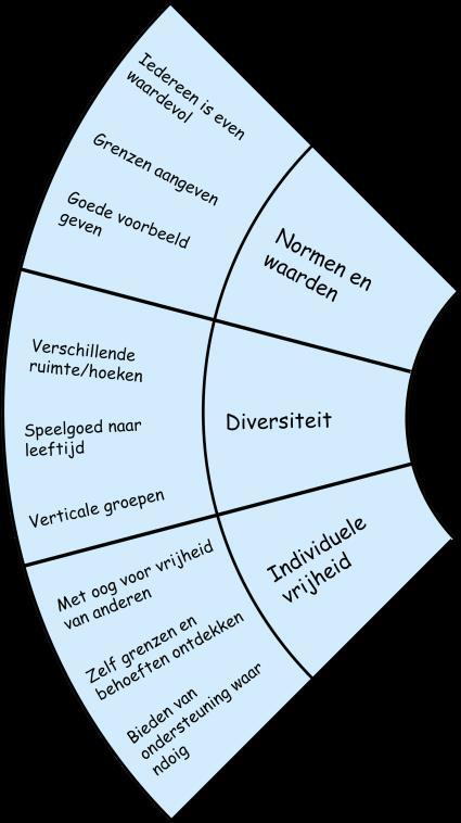 duidelijkheid over elkaars situatie, zijn er een aantal vaste momenten waarop er overleg is tussen ouders en pedagogisch medewerkers.