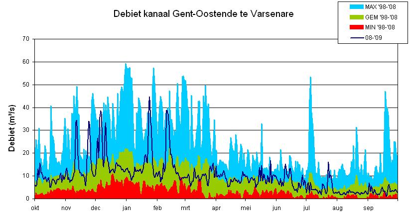 Figuur 7: Debieten Kanaal Gent-Oostende - Varsenare Figuur 8: Cumulatieve debieten: Minimum,